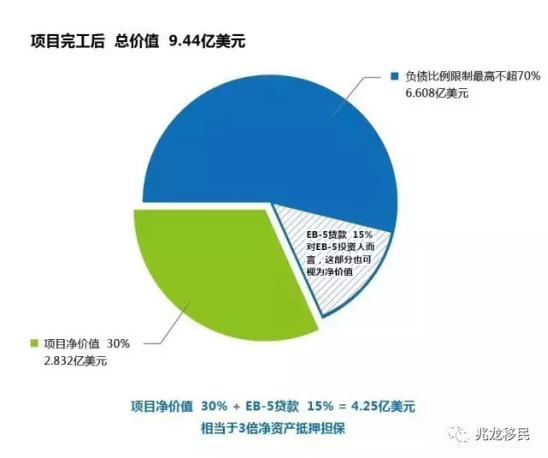 兆龙喜讯：纽约长岛铁狮门哥谭中心项目获美国移民I-924核准